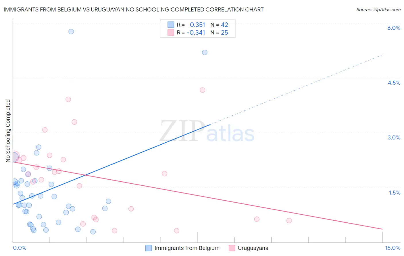 Immigrants from Belgium vs Uruguayan No Schooling Completed