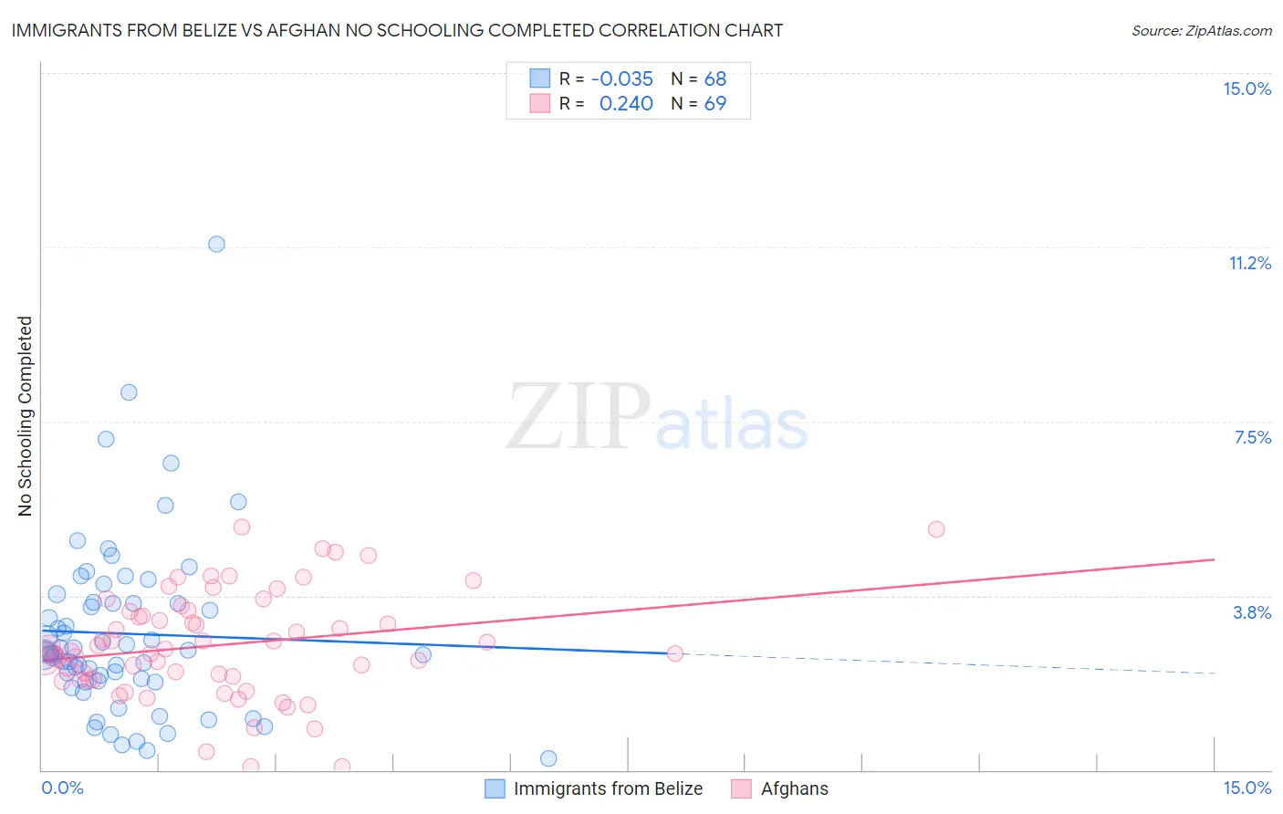 Immigrants from Belize vs Afghan No Schooling Completed
