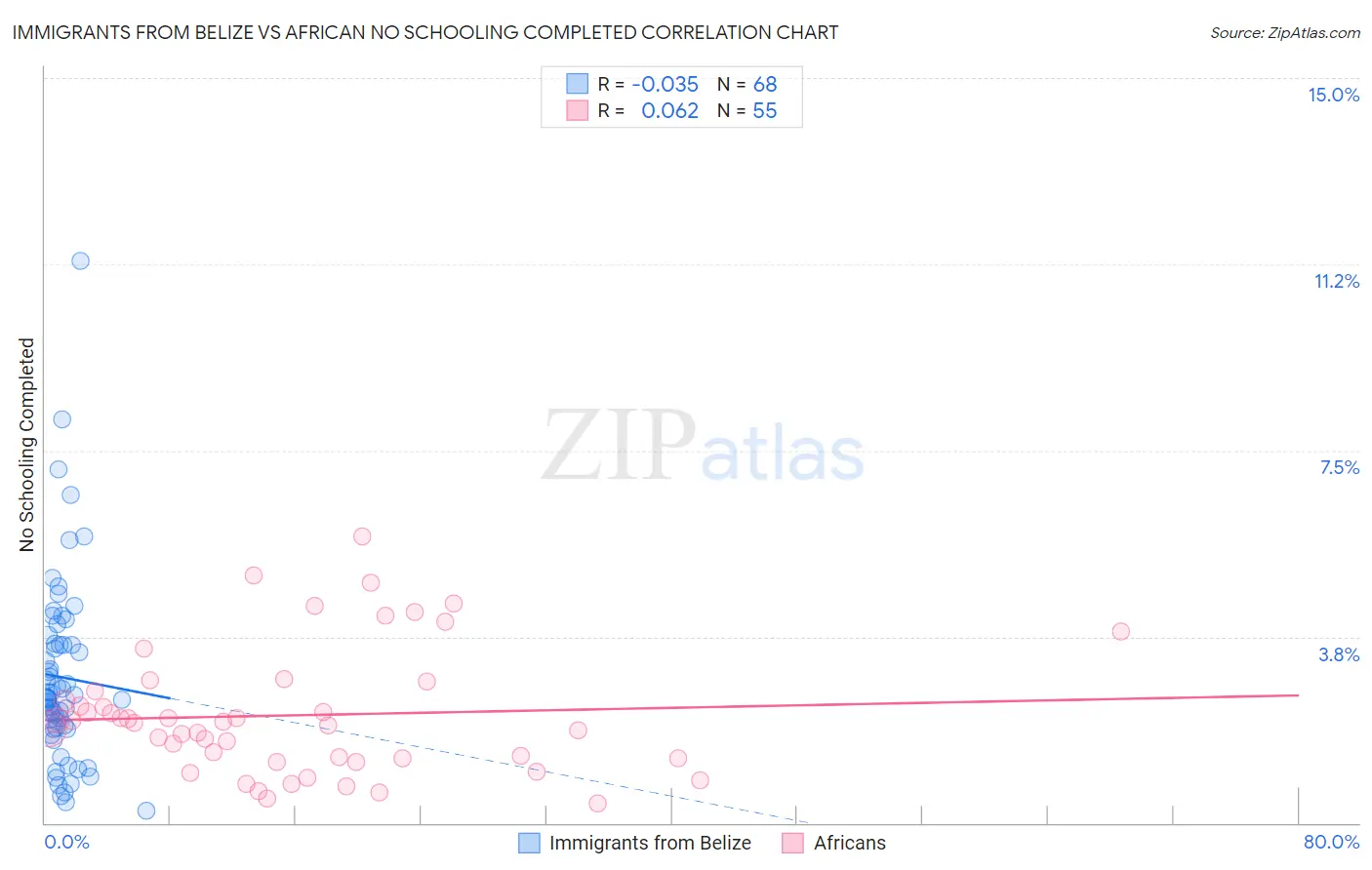 Immigrants from Belize vs African No Schooling Completed
