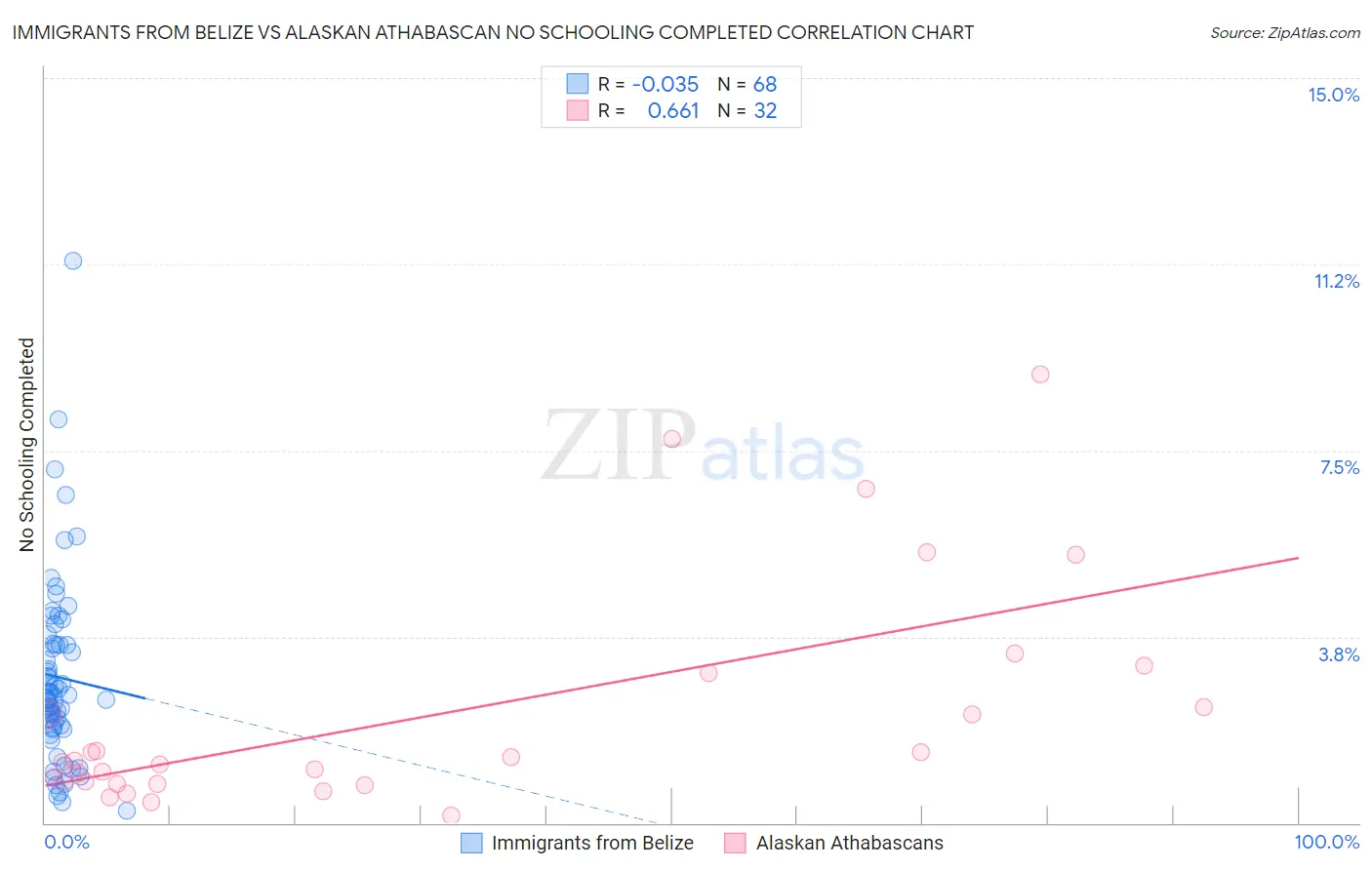Immigrants from Belize vs Alaskan Athabascan No Schooling Completed