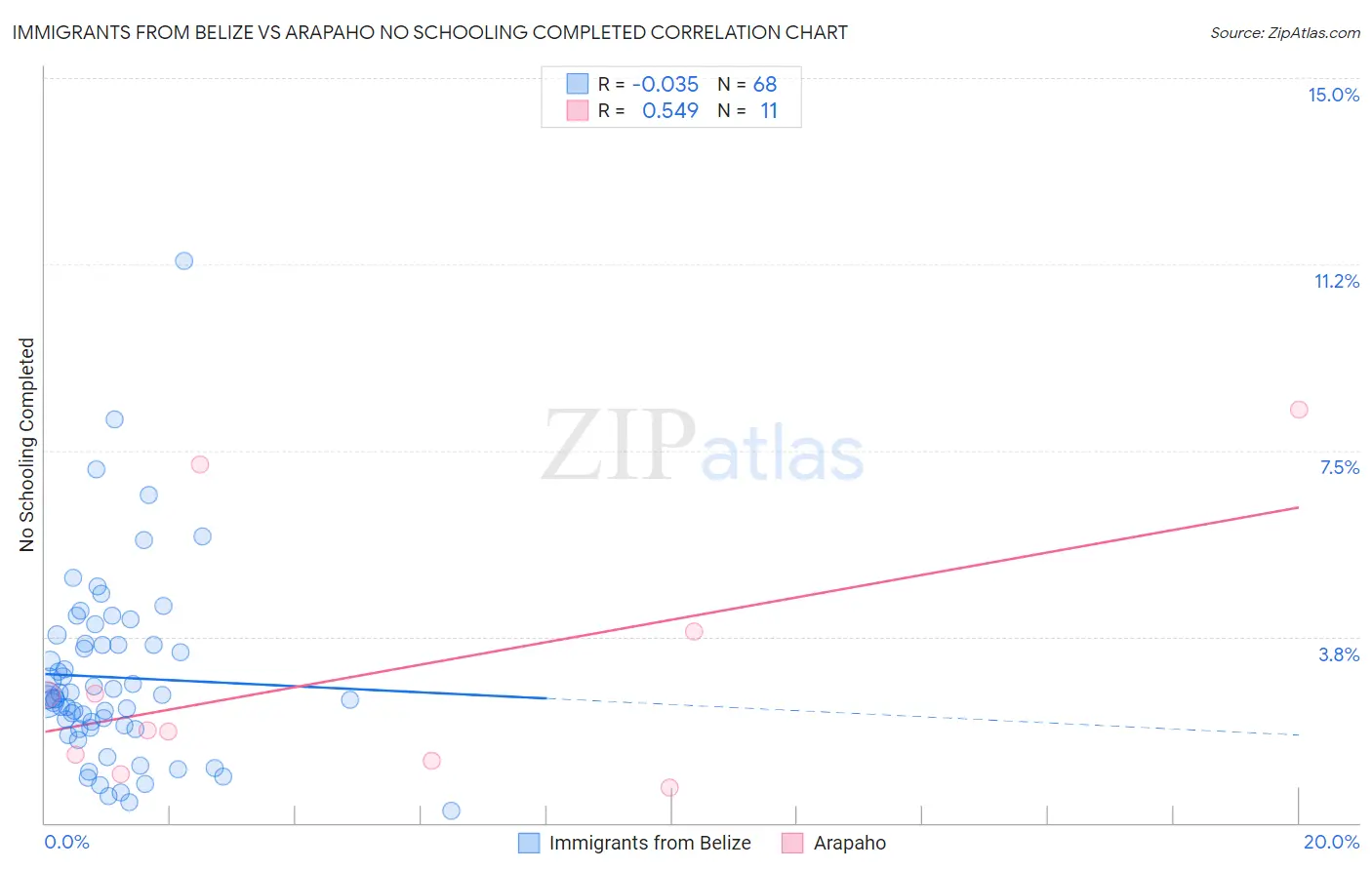 Immigrants from Belize vs Arapaho No Schooling Completed