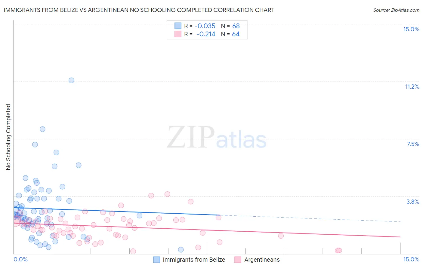 Immigrants from Belize vs Argentinean No Schooling Completed