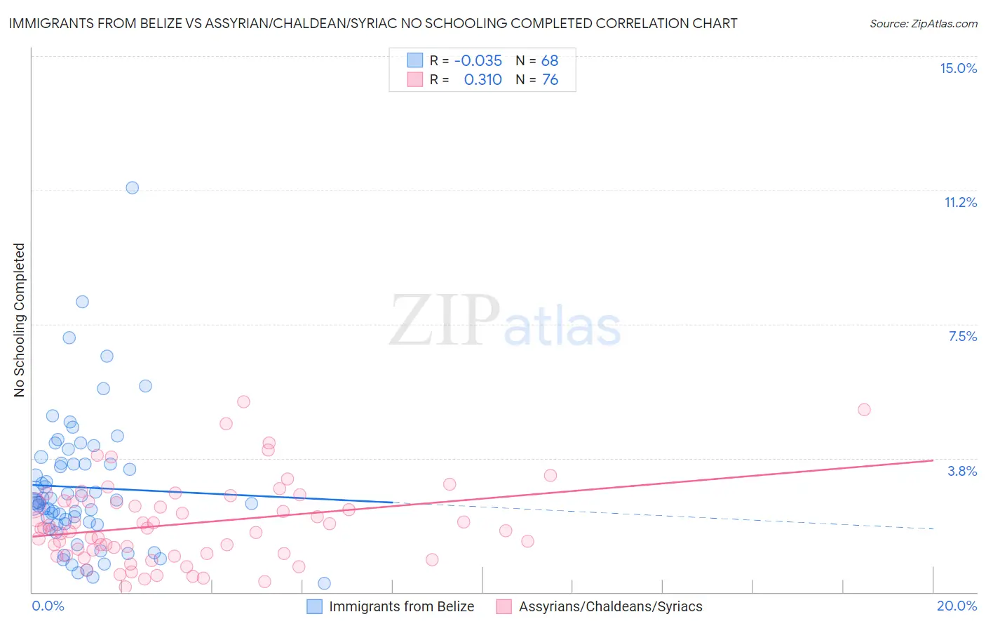 Immigrants from Belize vs Assyrian/Chaldean/Syriac No Schooling Completed