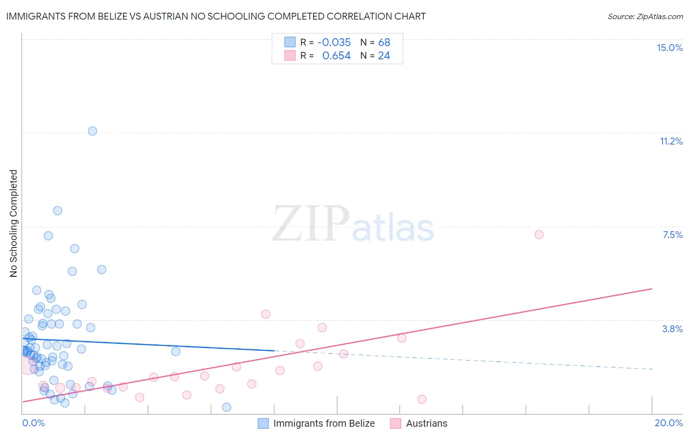 Immigrants from Belize vs Austrian No Schooling Completed