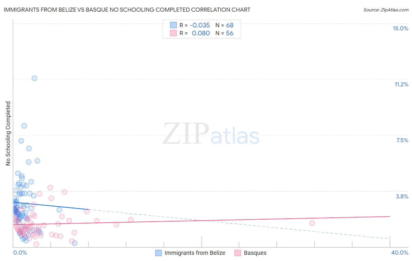 Immigrants from Belize vs Basque No Schooling Completed