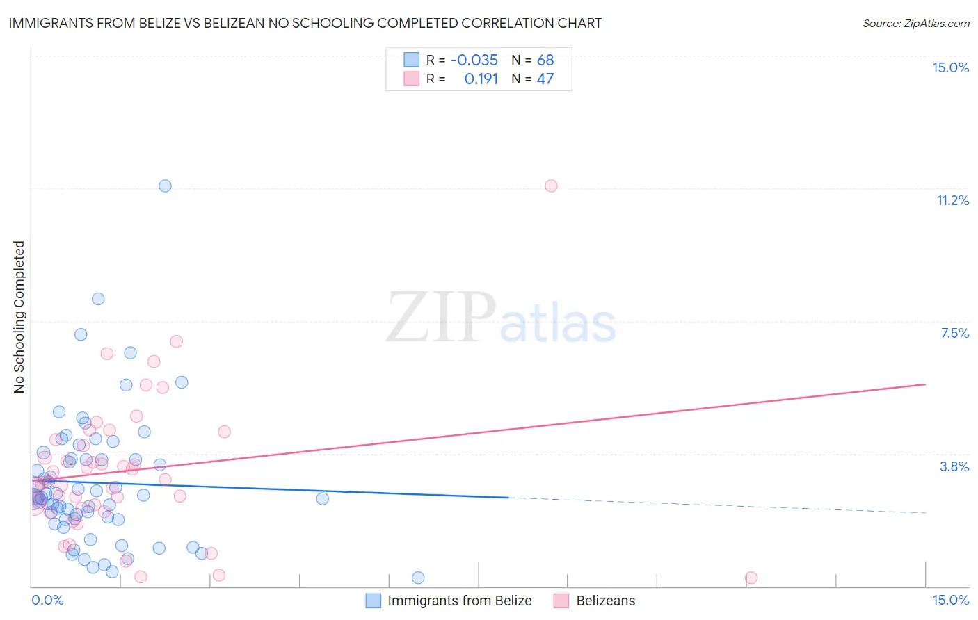 Immigrants from Belize vs Belizean No Schooling Completed