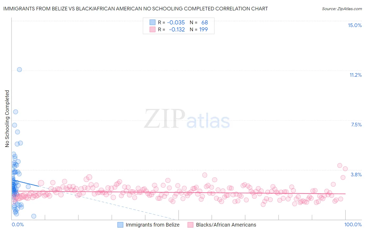 Immigrants from Belize vs Black/African American No Schooling Completed