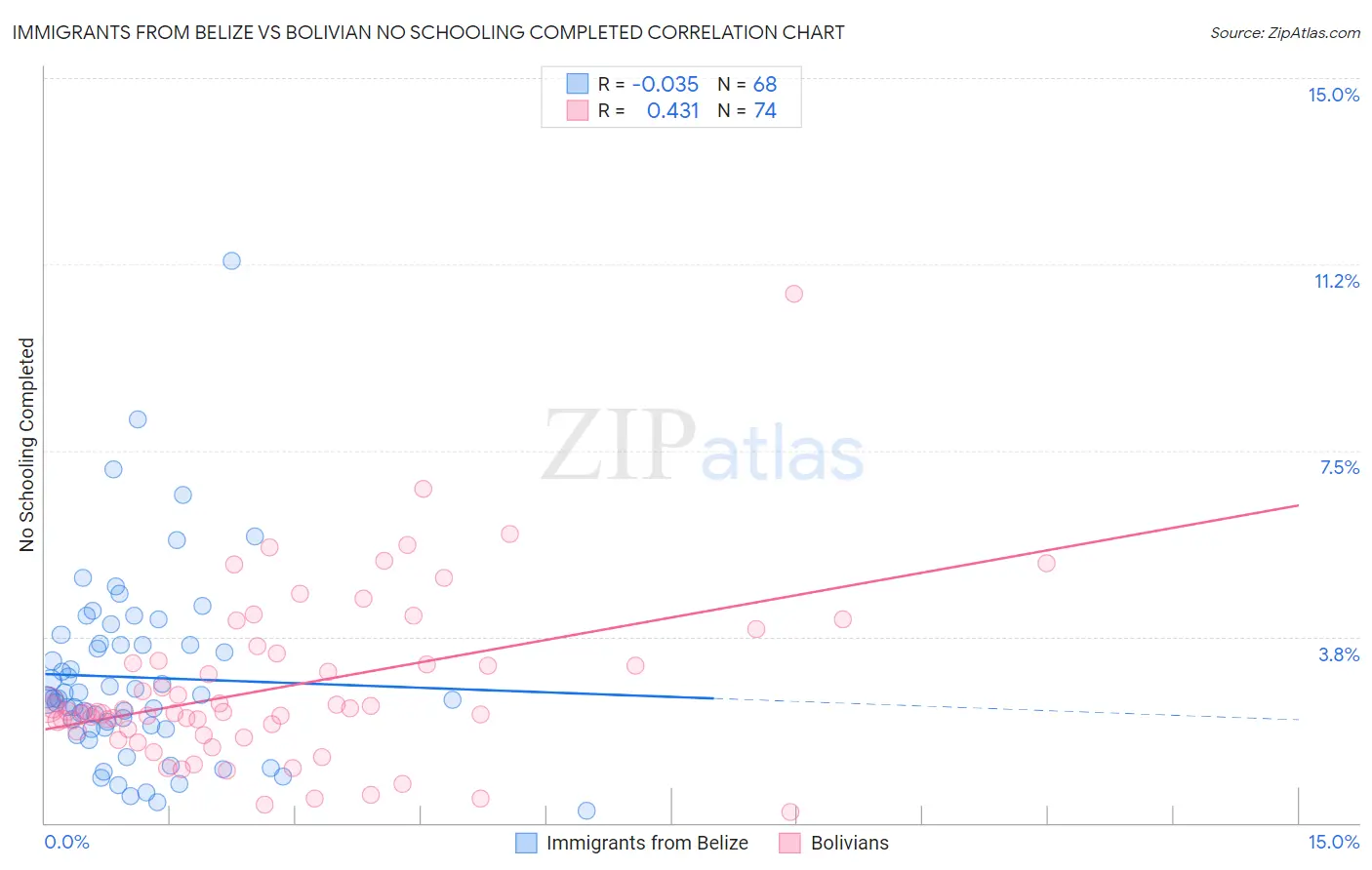 Immigrants from Belize vs Bolivian No Schooling Completed