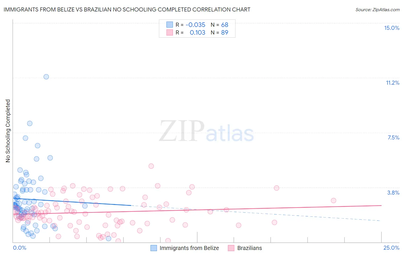 Immigrants from Belize vs Brazilian No Schooling Completed