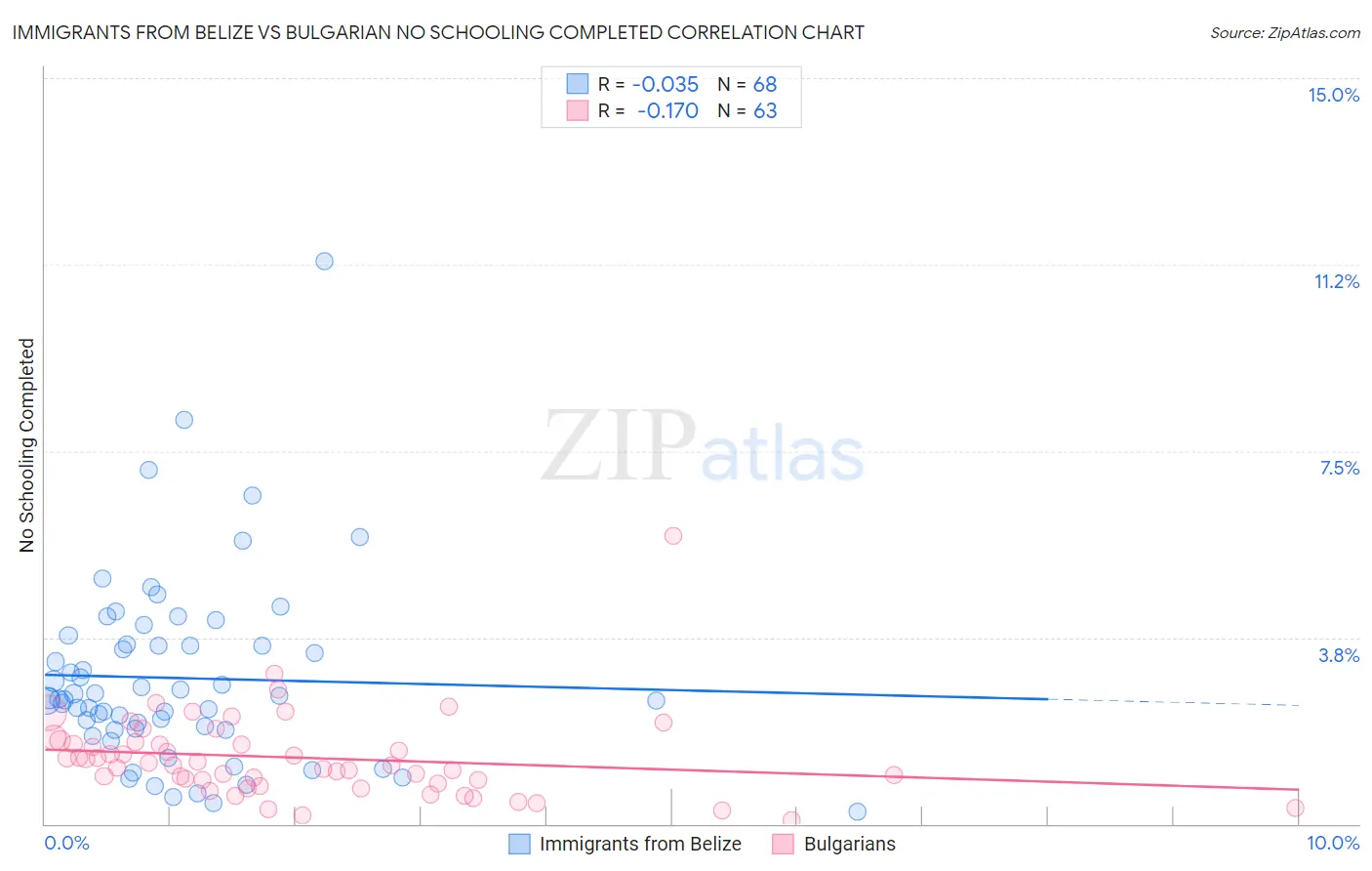 Immigrants from Belize vs Bulgarian No Schooling Completed