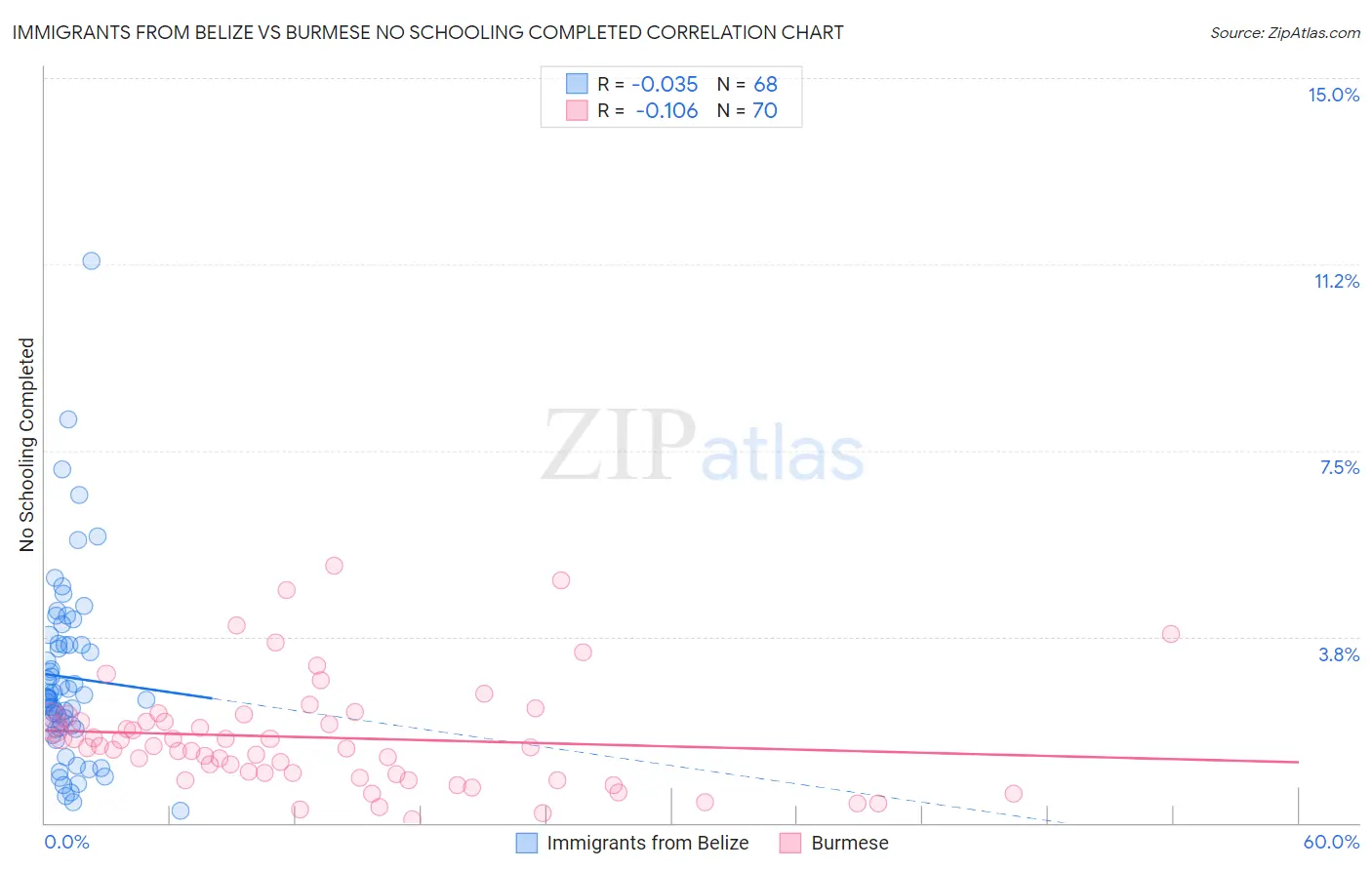 Immigrants from Belize vs Burmese No Schooling Completed