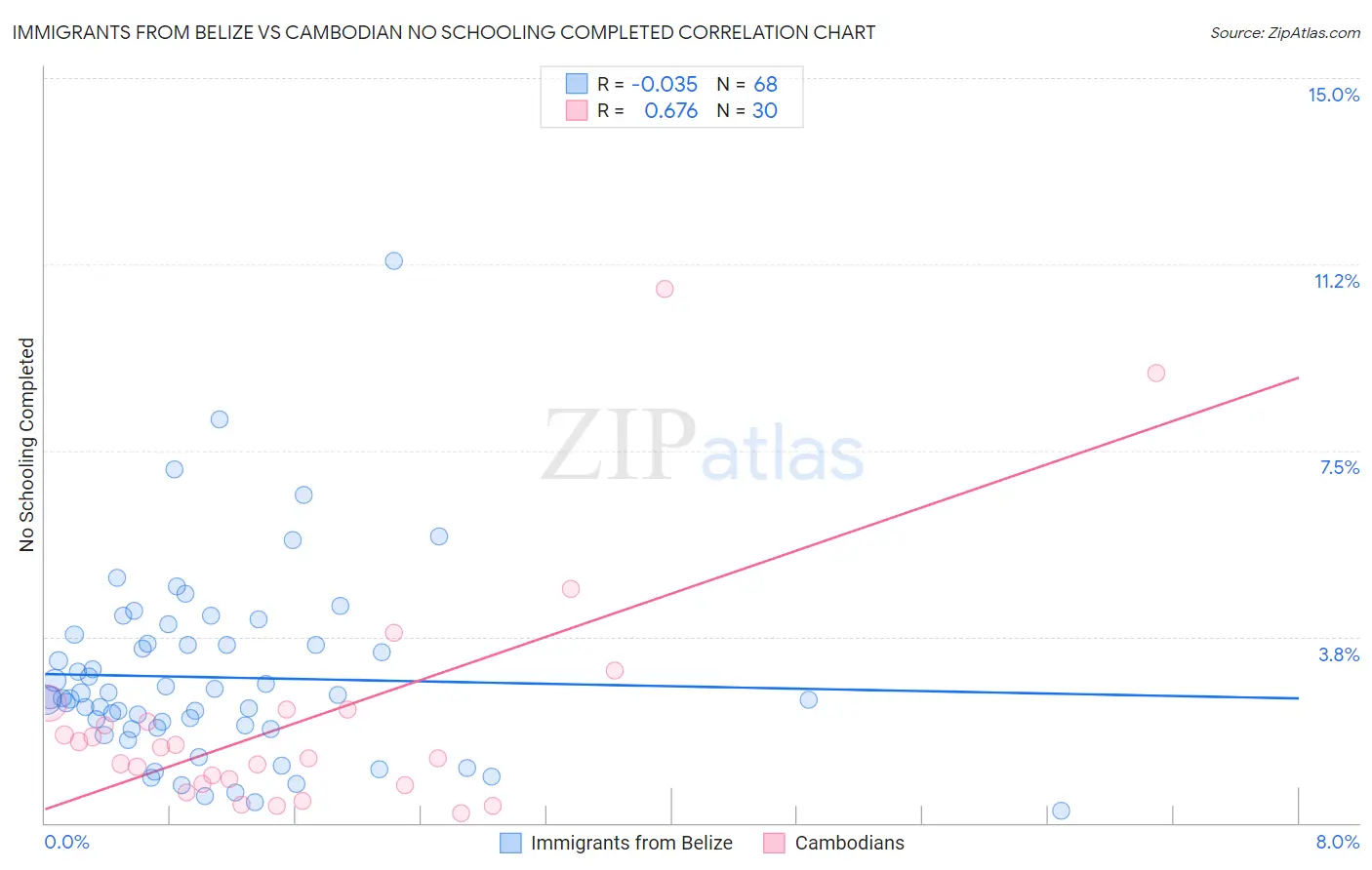 Immigrants from Belize vs Cambodian No Schooling Completed