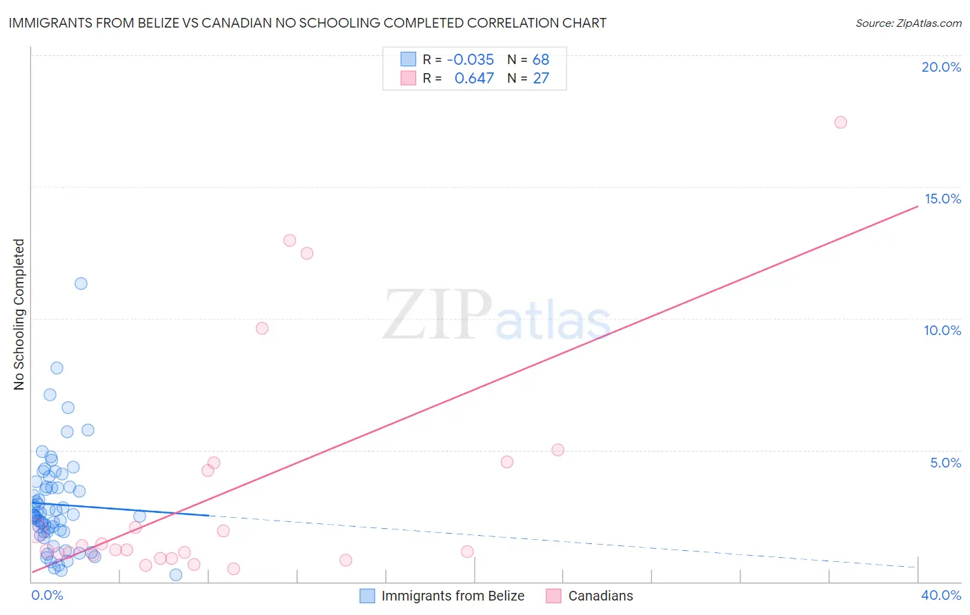 Immigrants from Belize vs Canadian No Schooling Completed