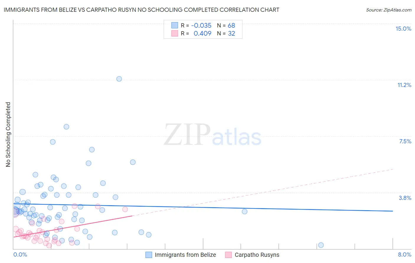 Immigrants from Belize vs Carpatho Rusyn No Schooling Completed