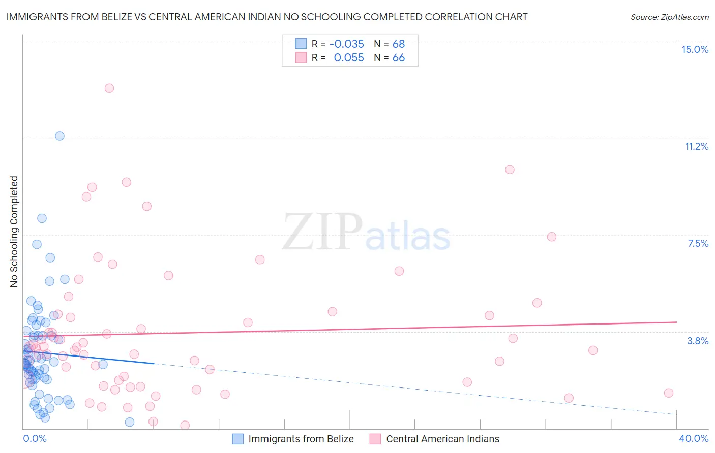 Immigrants from Belize vs Central American Indian No Schooling Completed