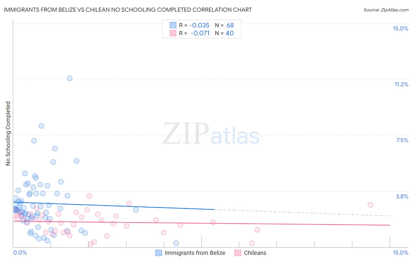Immigrants from Belize vs Chilean No Schooling Completed