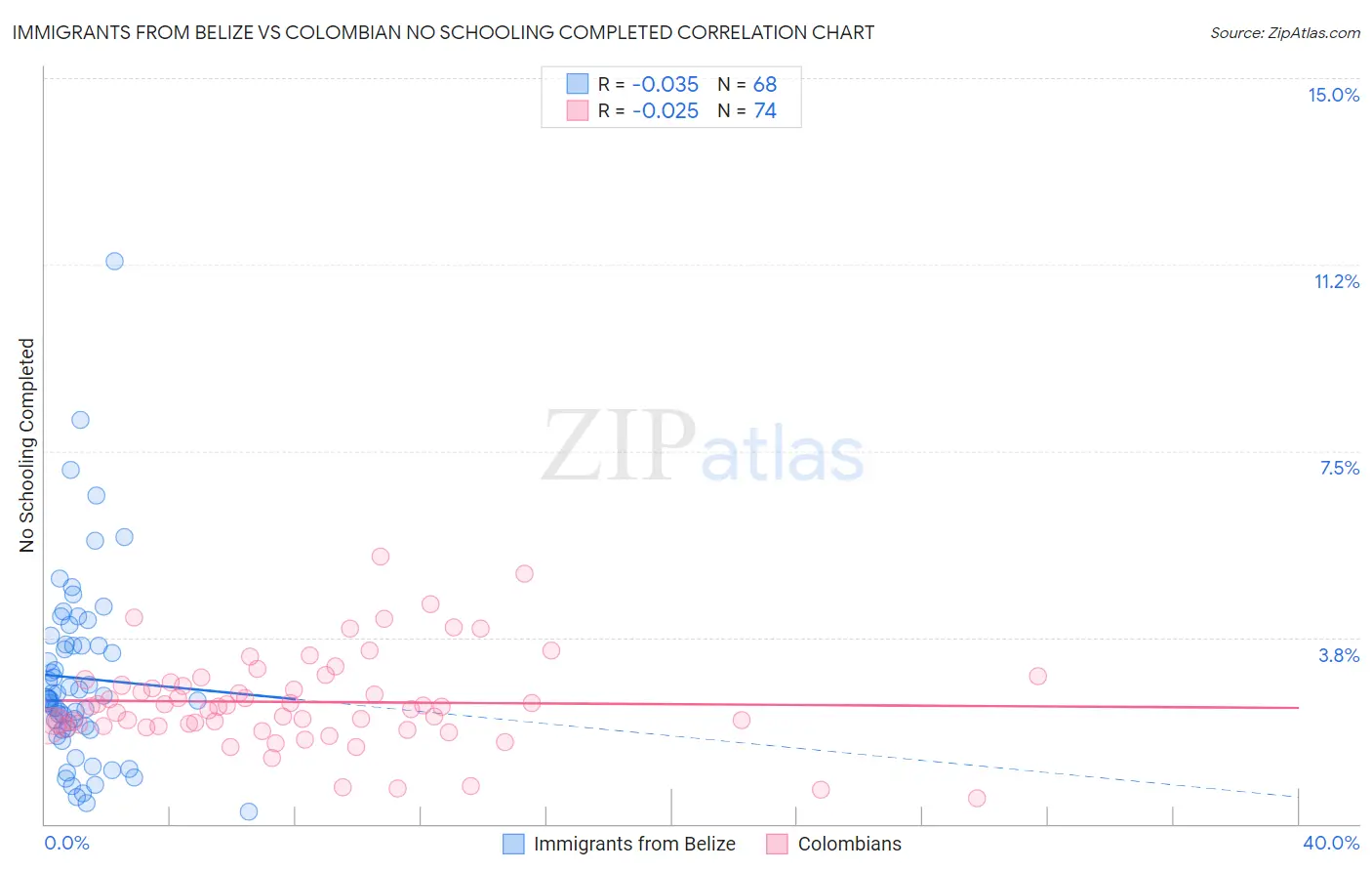 Immigrants from Belize vs Colombian No Schooling Completed