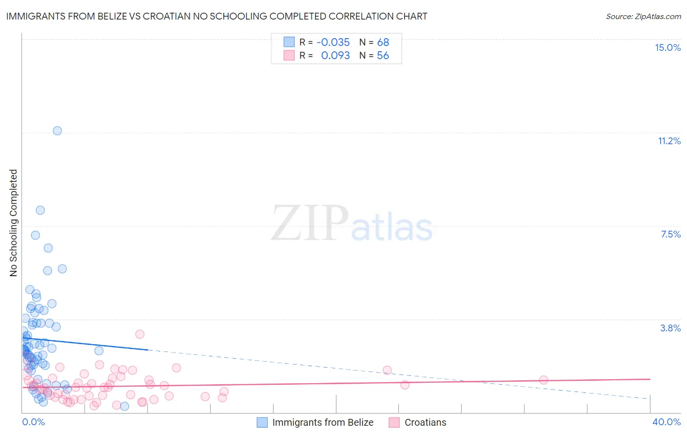 Immigrants from Belize vs Croatian No Schooling Completed