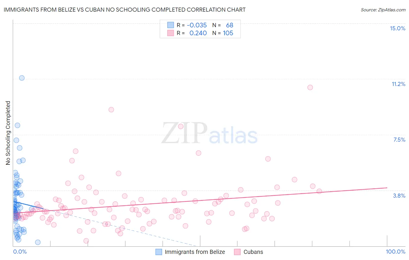 Immigrants from Belize vs Cuban No Schooling Completed