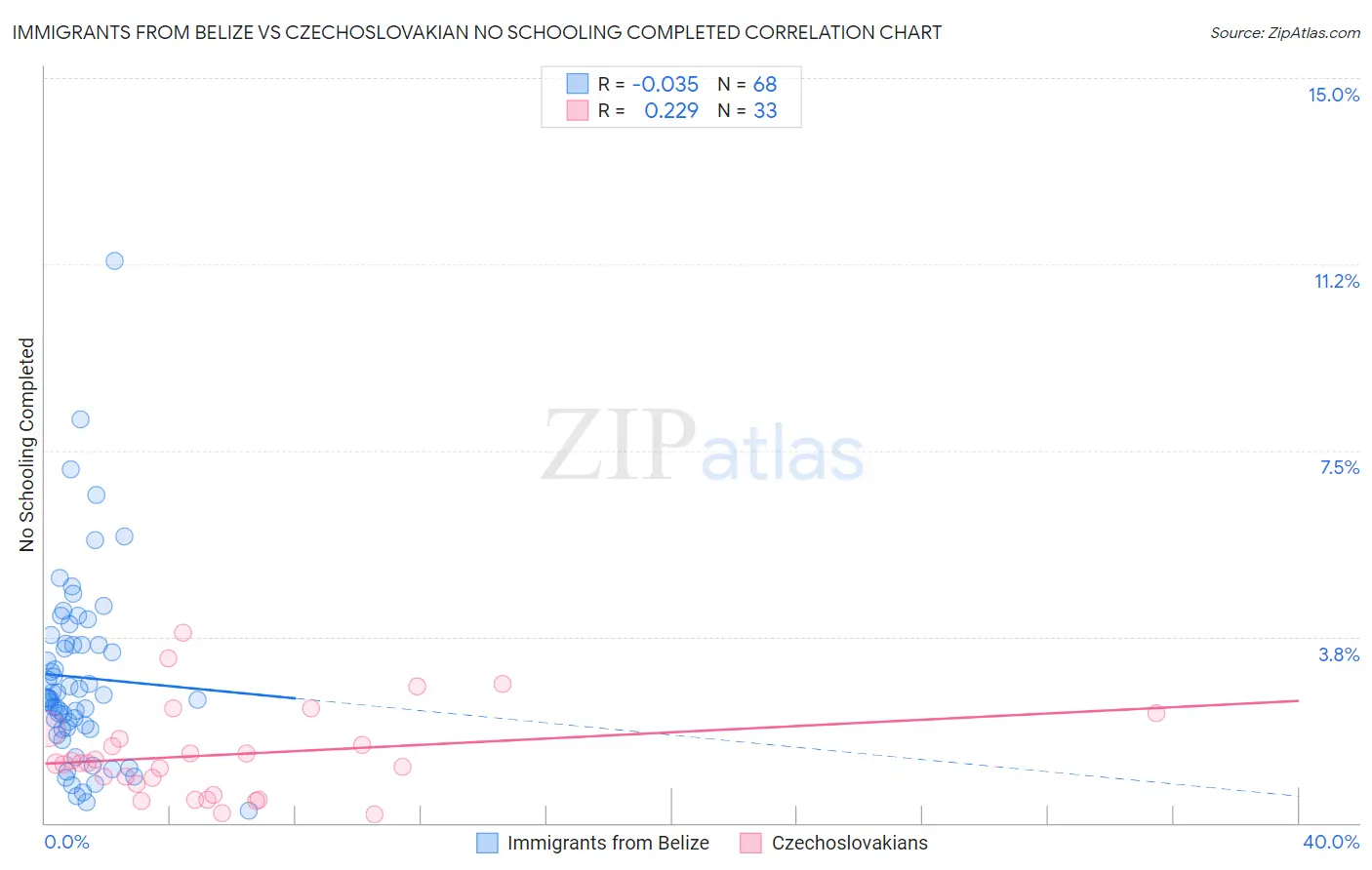 Immigrants from Belize vs Czechoslovakian No Schooling Completed