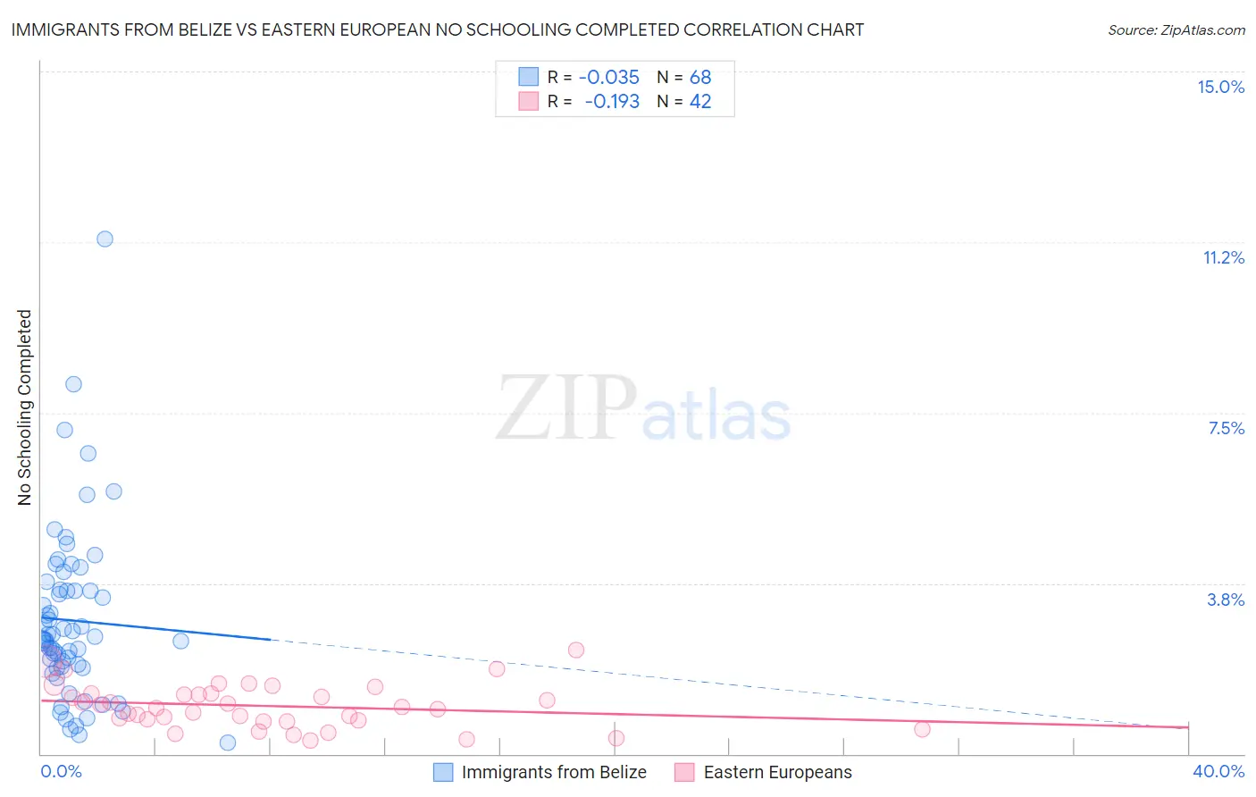 Immigrants from Belize vs Eastern European No Schooling Completed
