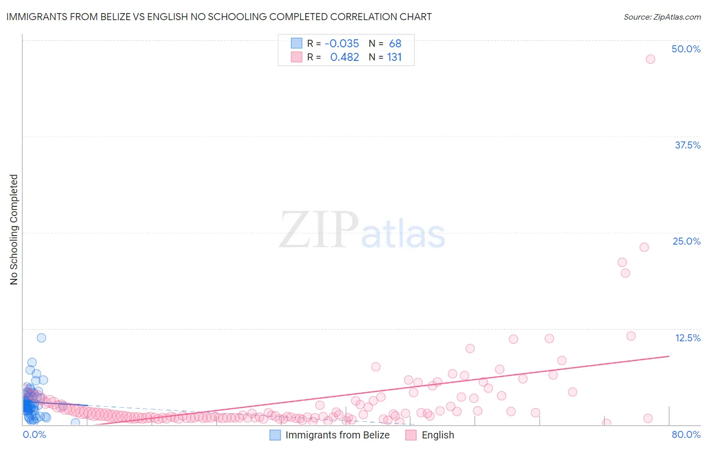 Immigrants from Belize vs English No Schooling Completed