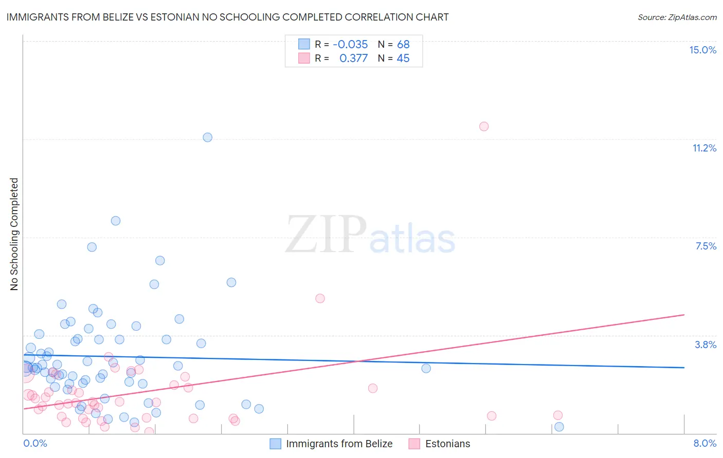 Immigrants from Belize vs Estonian No Schooling Completed