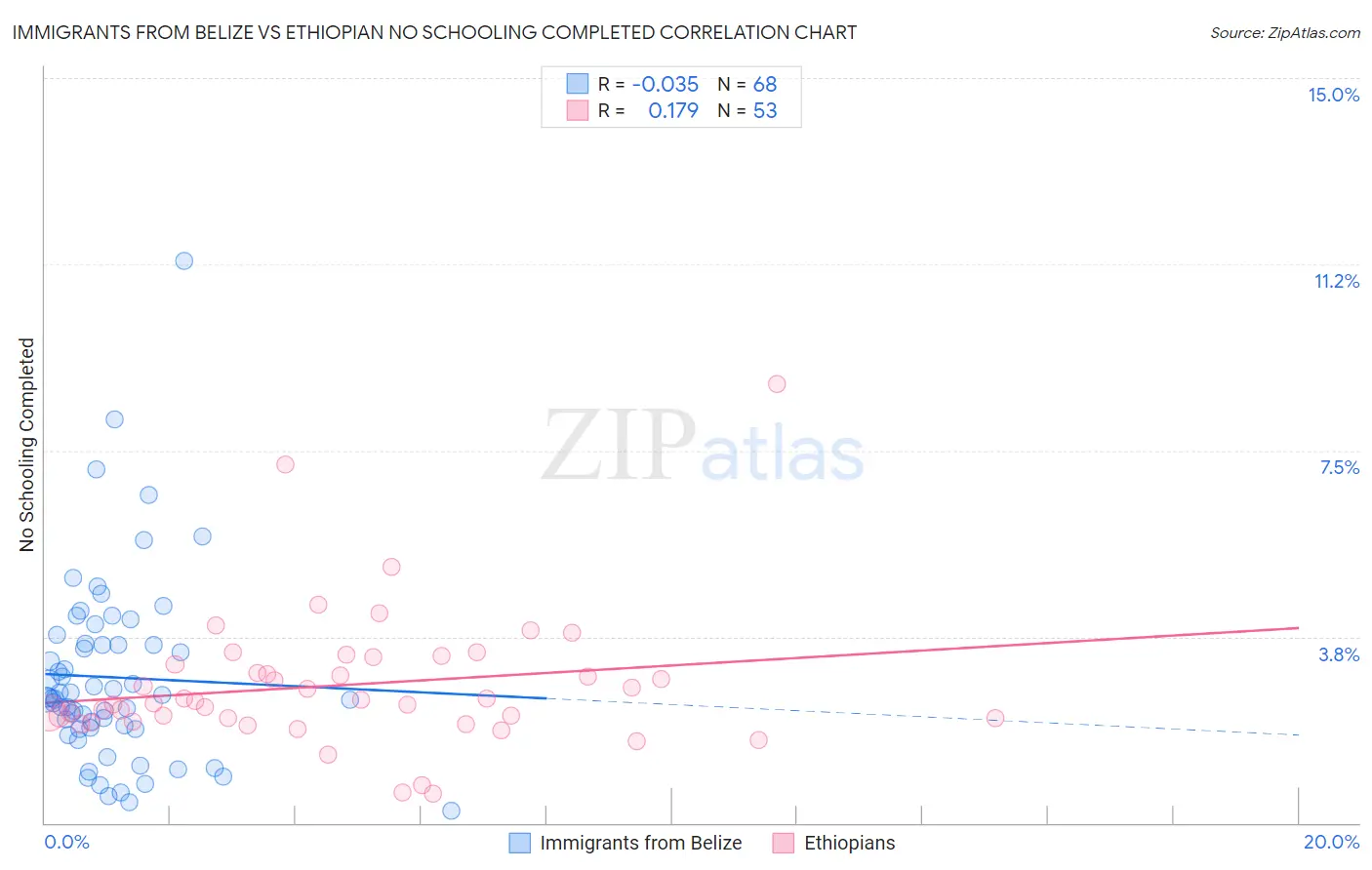 Immigrants from Belize vs Ethiopian No Schooling Completed