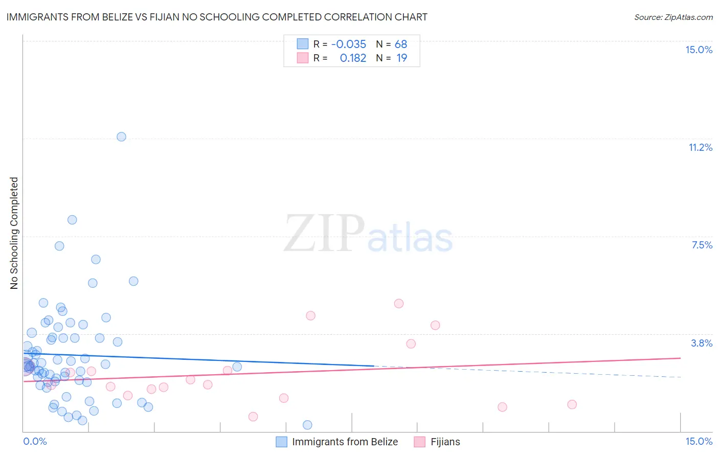 Immigrants from Belize vs Fijian No Schooling Completed