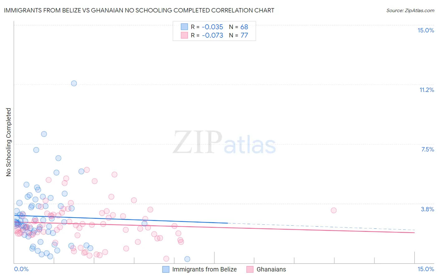 Immigrants from Belize vs Ghanaian No Schooling Completed