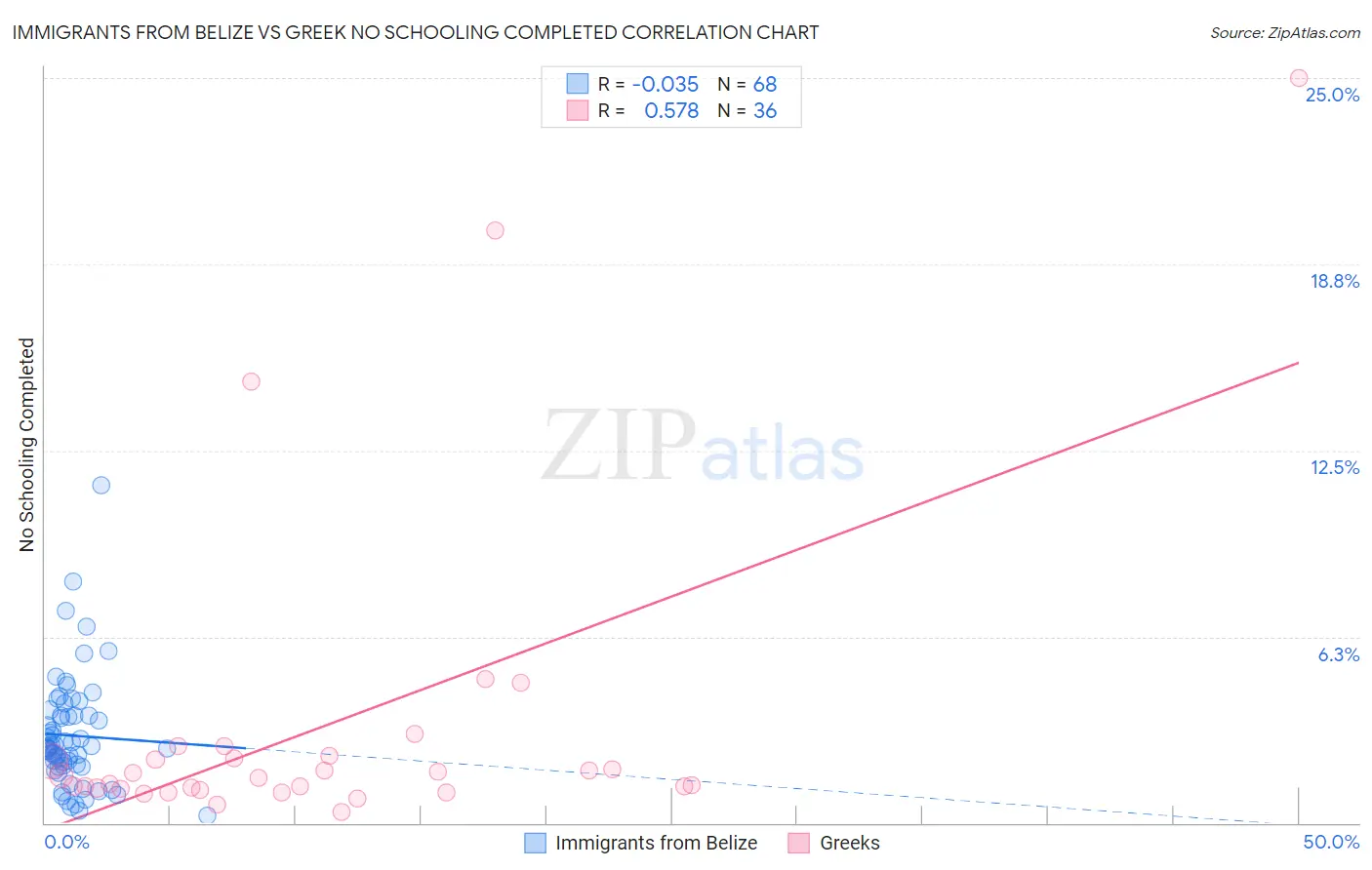 Immigrants from Belize vs Greek No Schooling Completed