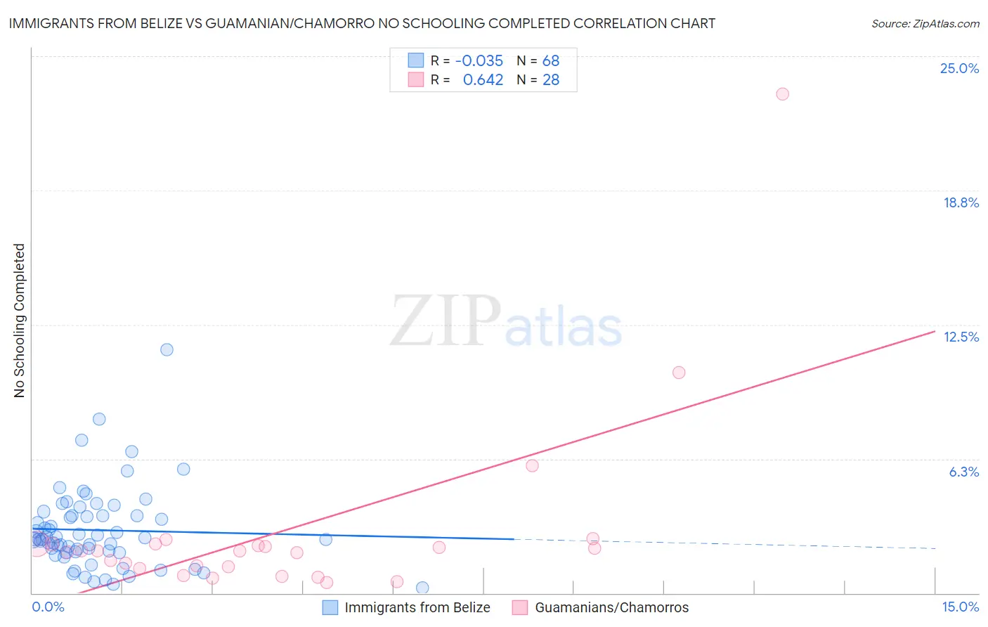 Immigrants from Belize vs Guamanian/Chamorro No Schooling Completed