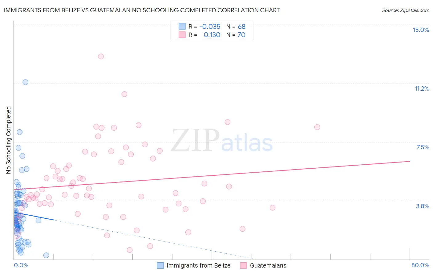 Immigrants from Belize vs Guatemalan No Schooling Completed