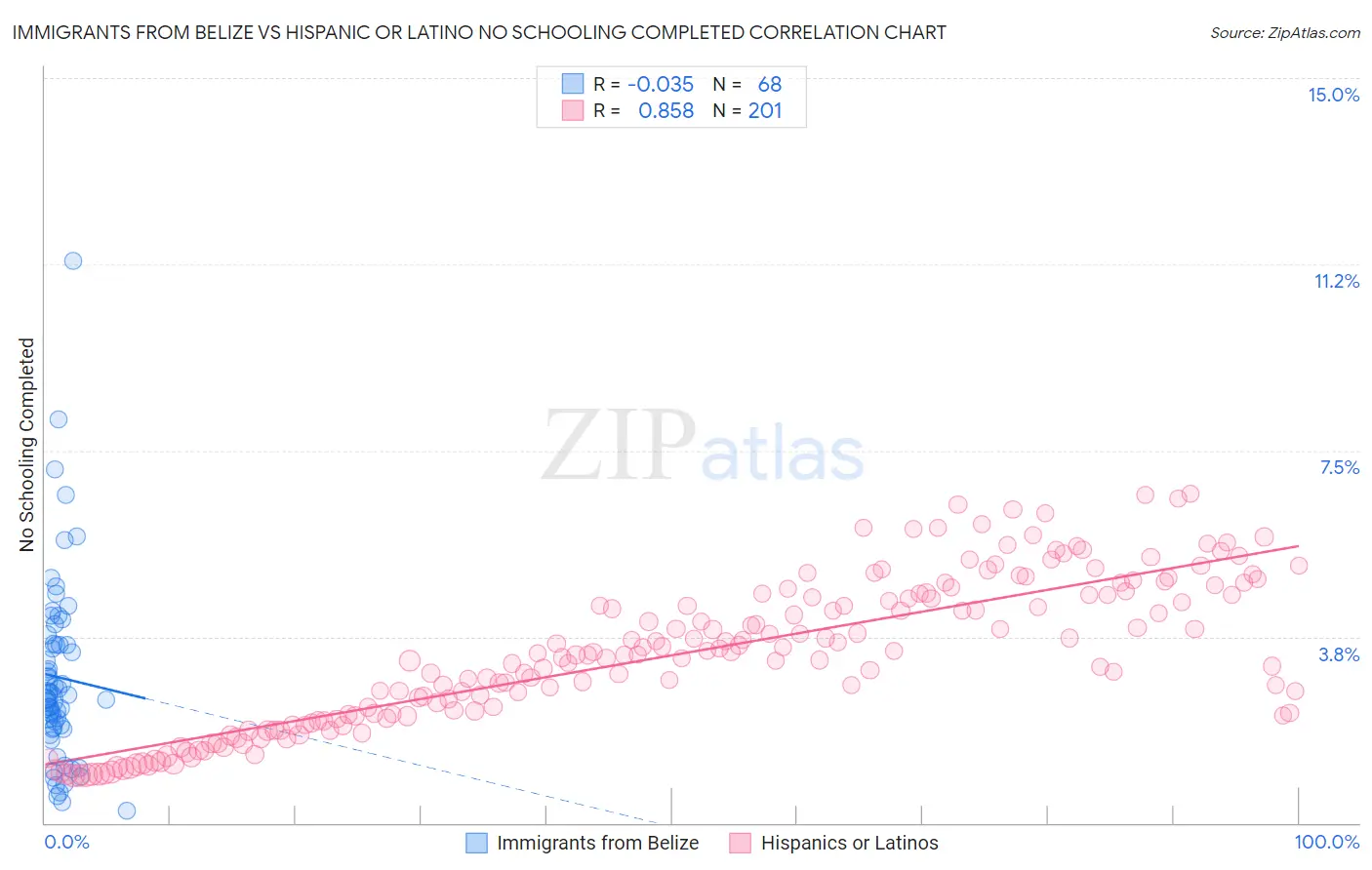 Immigrants from Belize vs Hispanic or Latino No Schooling Completed