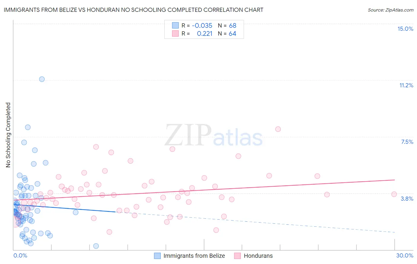Immigrants from Belize vs Honduran No Schooling Completed