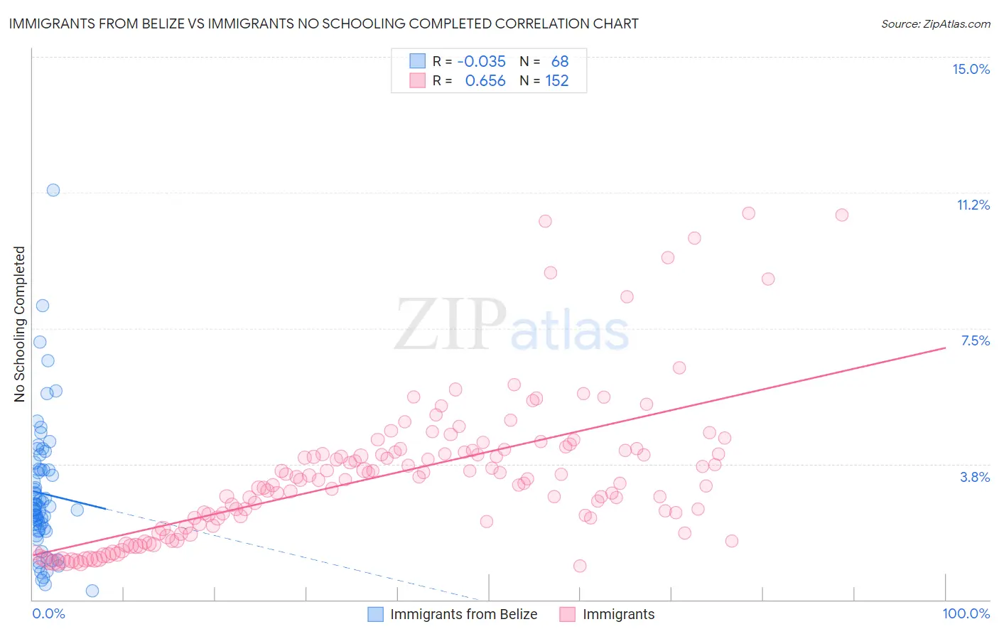 Immigrants from Belize vs Immigrants No Schooling Completed