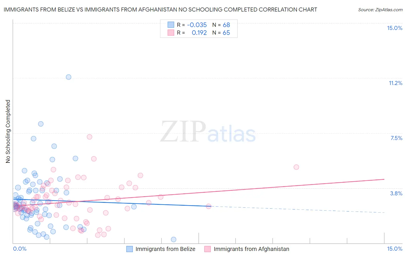 Immigrants from Belize vs Immigrants from Afghanistan No Schooling Completed