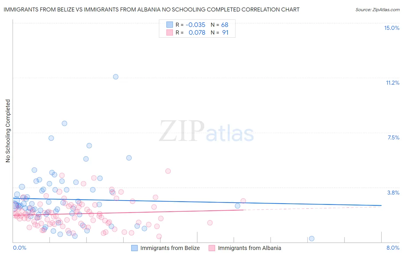 Immigrants from Belize vs Immigrants from Albania No Schooling Completed