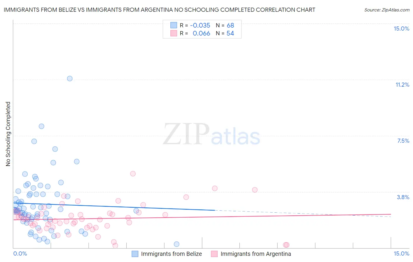 Immigrants from Belize vs Immigrants from Argentina No Schooling Completed