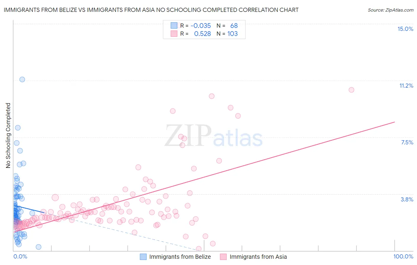 Immigrants from Belize vs Immigrants from Asia No Schooling Completed