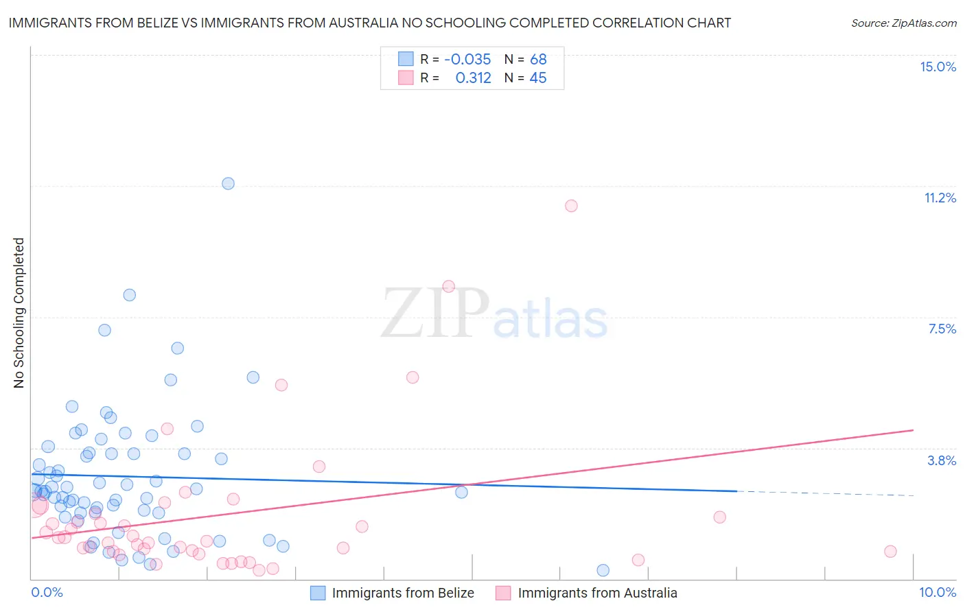 Immigrants from Belize vs Immigrants from Australia No Schooling Completed