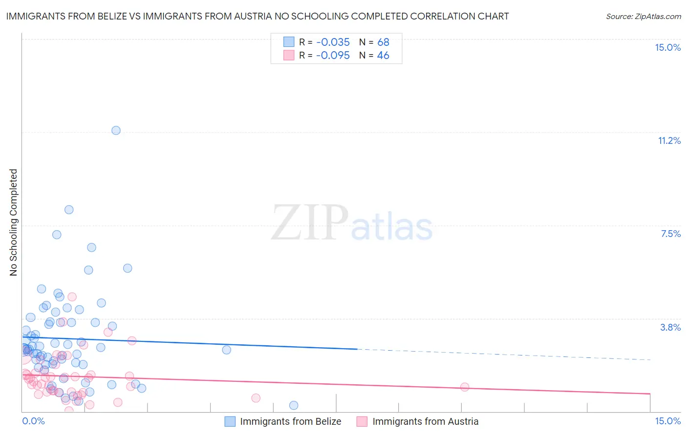 Immigrants from Belize vs Immigrants from Austria No Schooling Completed