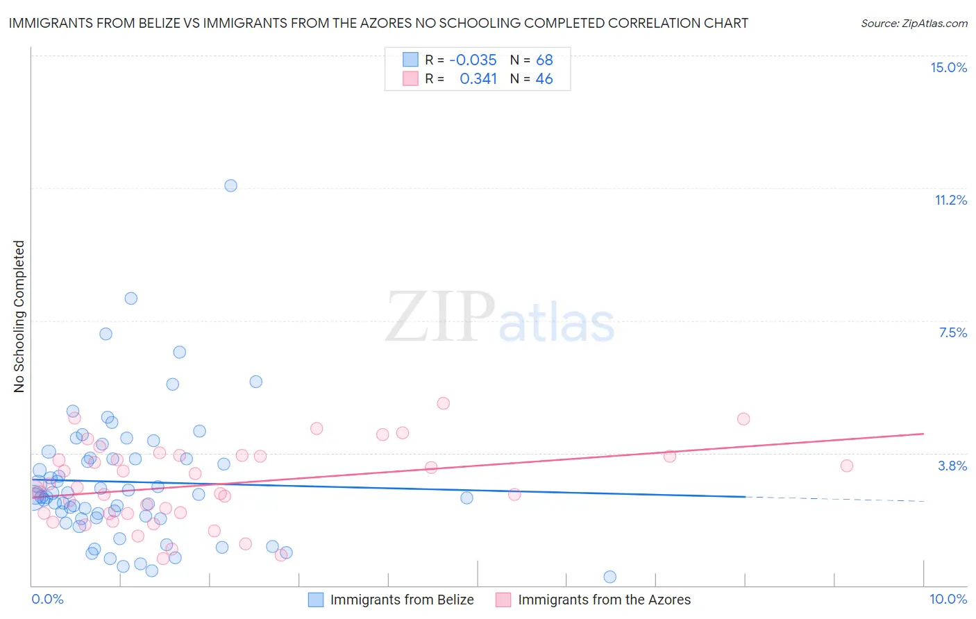 Immigrants from Belize vs Immigrants from the Azores No Schooling Completed