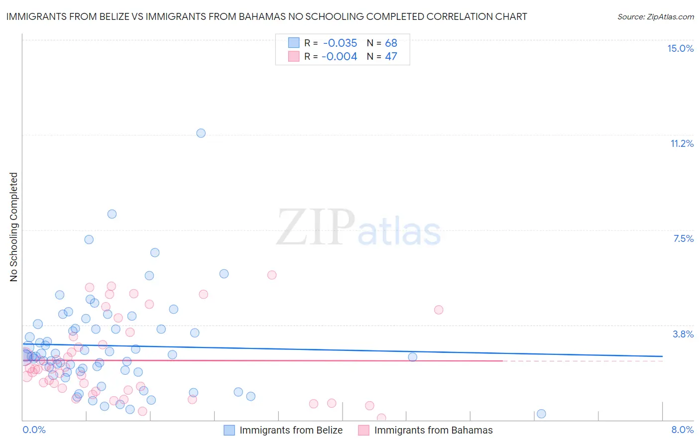 Immigrants from Belize vs Immigrants from Bahamas No Schooling Completed