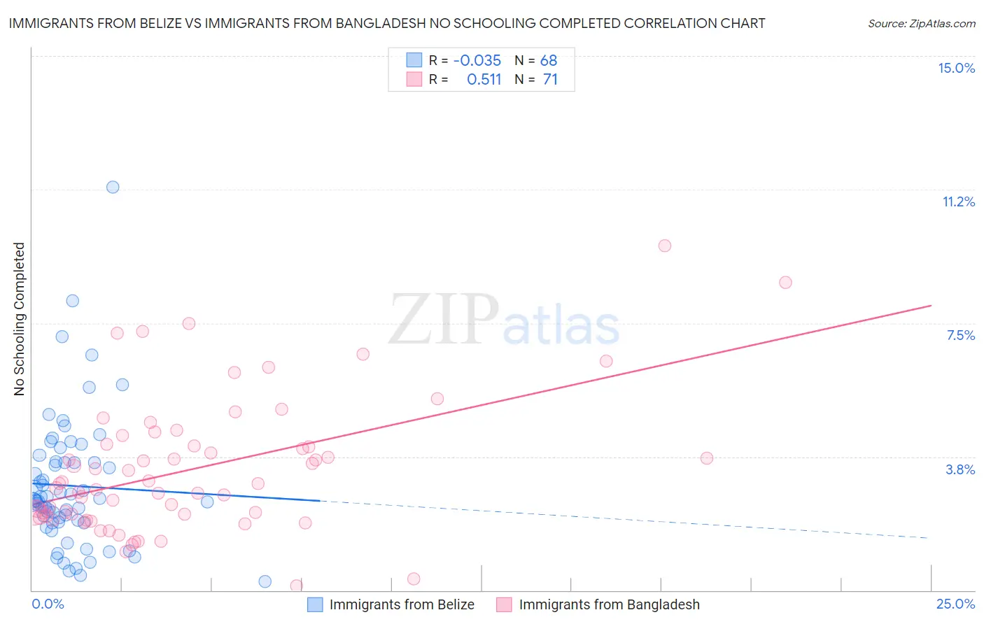 Immigrants from Belize vs Immigrants from Bangladesh No Schooling Completed