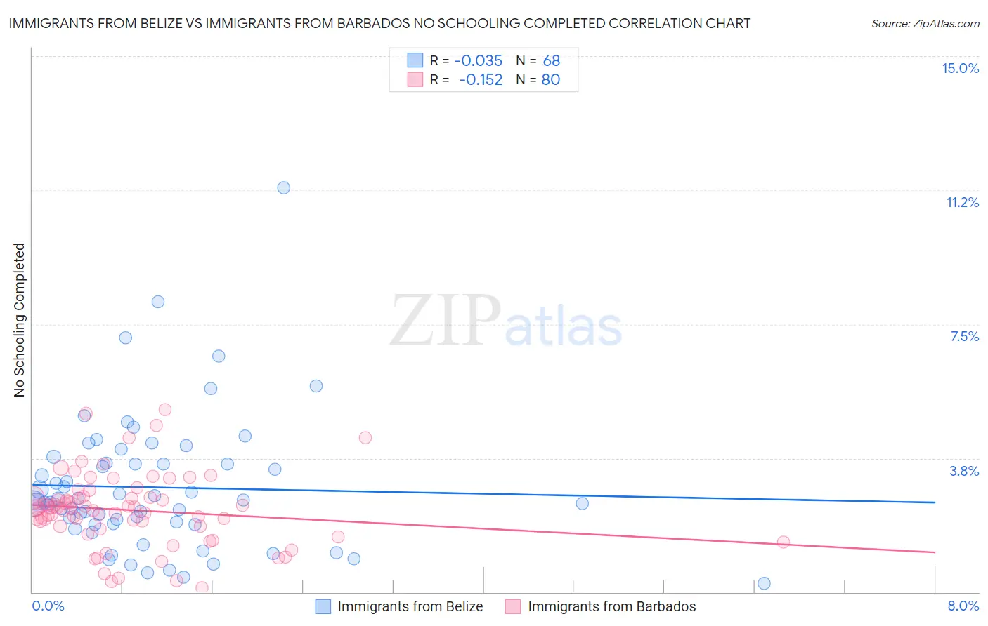 Immigrants from Belize vs Immigrants from Barbados No Schooling Completed