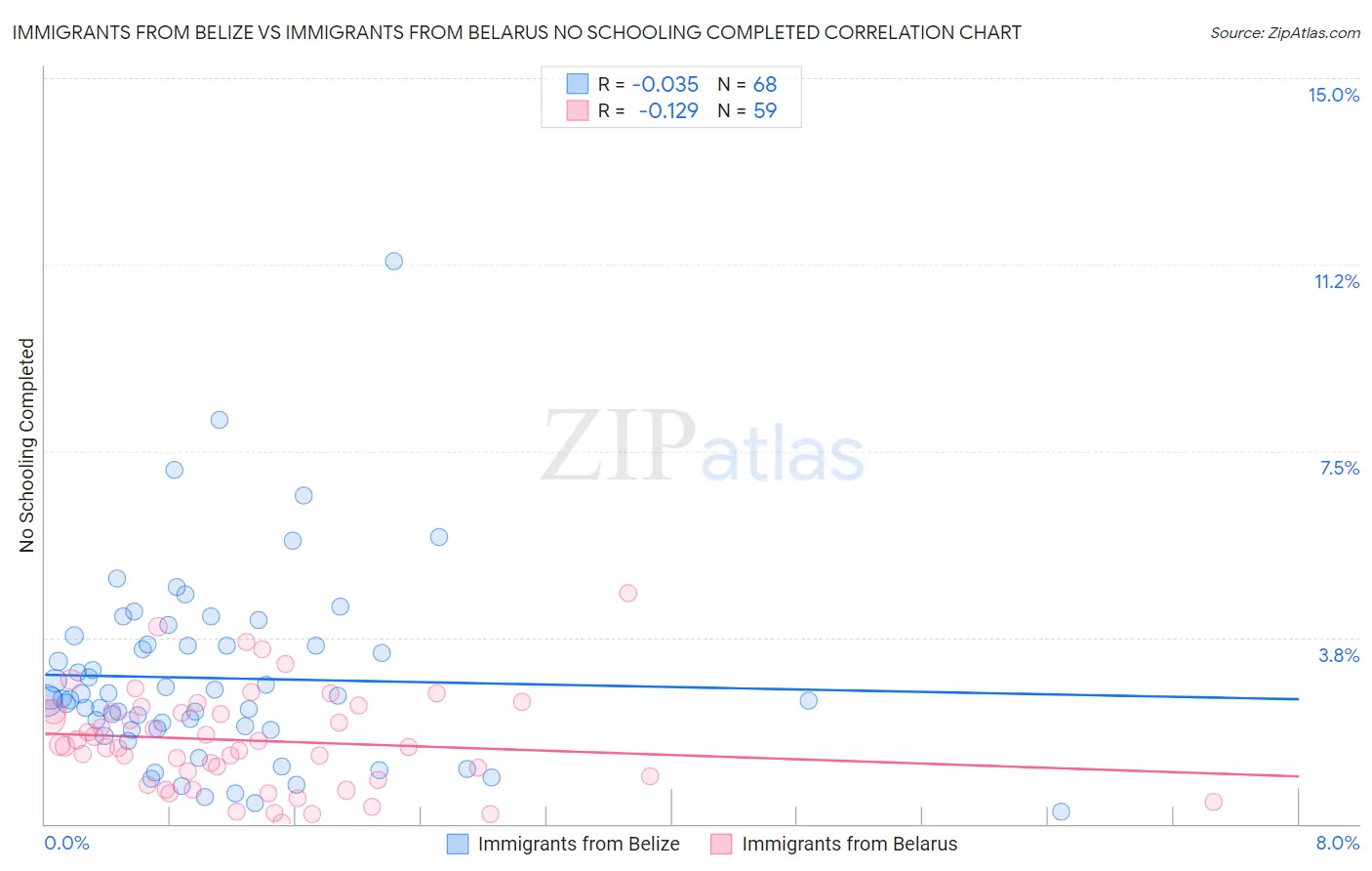 Immigrants from Belize vs Immigrants from Belarus No Schooling Completed