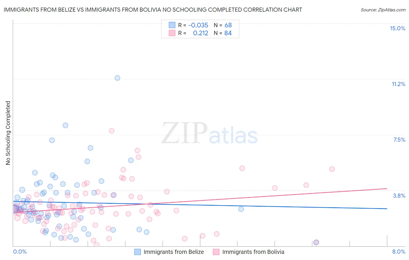 Immigrants from Belize vs Immigrants from Bolivia No Schooling Completed