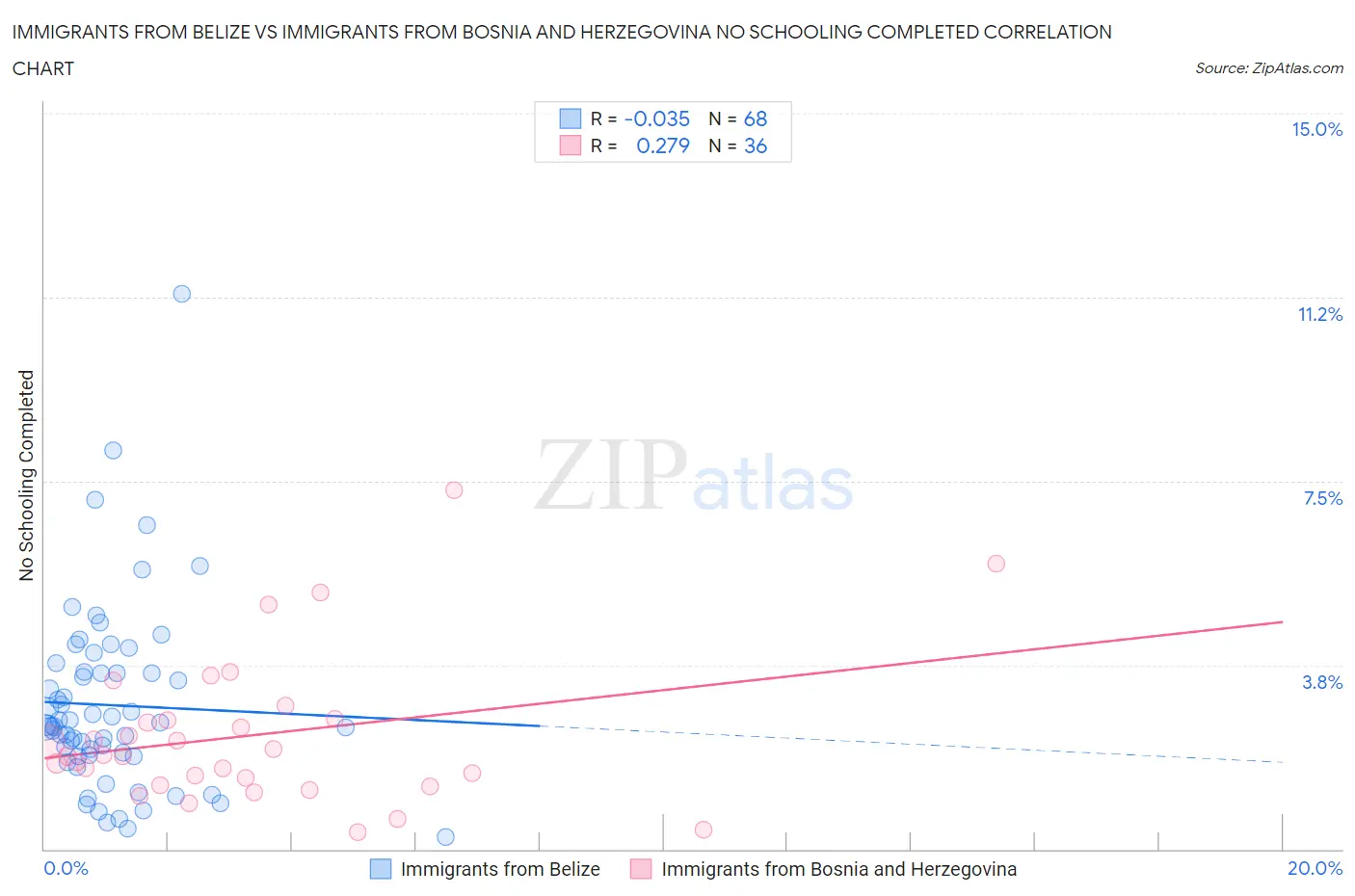 Immigrants from Belize vs Immigrants from Bosnia and Herzegovina No Schooling Completed