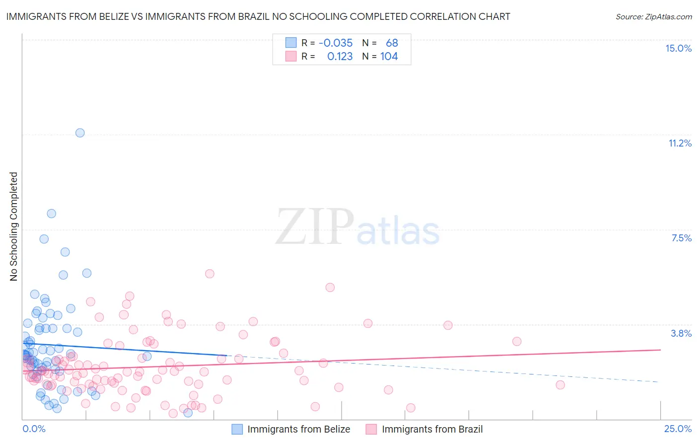 Immigrants from Belize vs Immigrants from Brazil No Schooling Completed